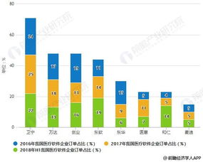 2019年中國醫(yī)療軟件行業(yè) 市場現(xiàn)狀、融合趨勢與浙江軟件開發(fā)新機遇